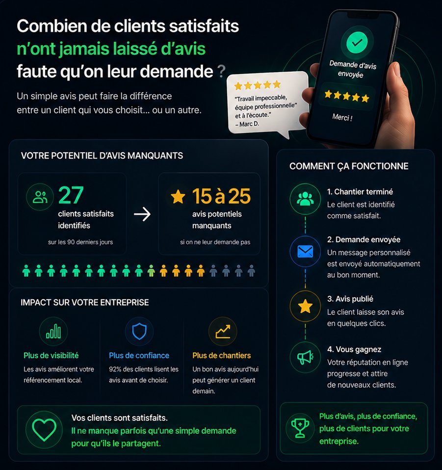 Potentiel d'avis manquants : 27 clients satisfaits, 15 à 25 avis potentiels, impact sur la visibilité et la confiance, et fonctionnement de la demande d'avis automatique.