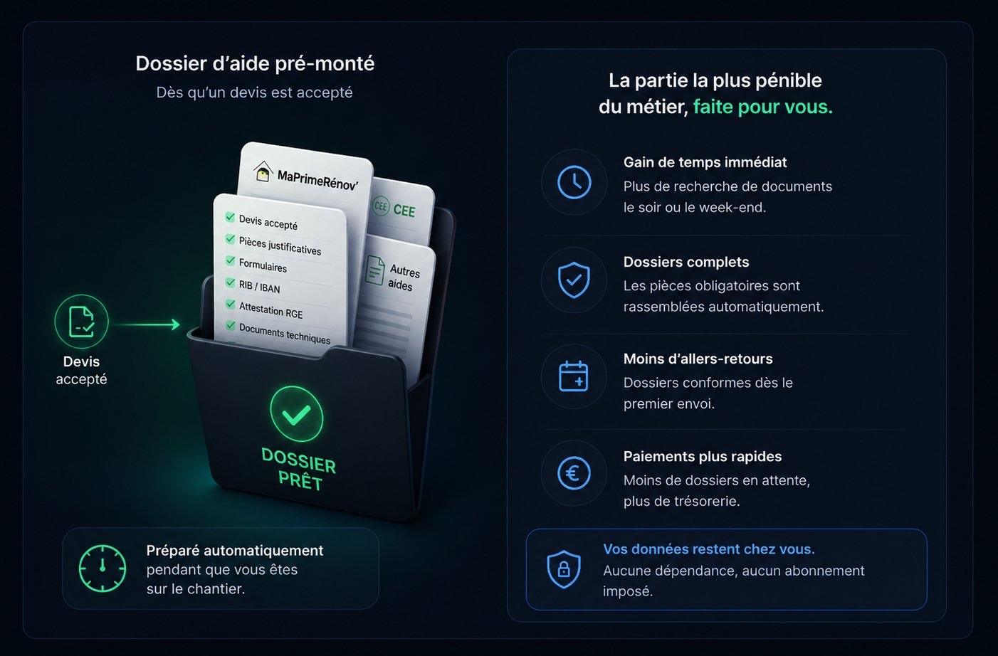 Dossier d'aide pré-monté : dès qu'un devis est accepté, pièces MaPrimeRénov', CEE et justificatifs rassemblés automatiquement.