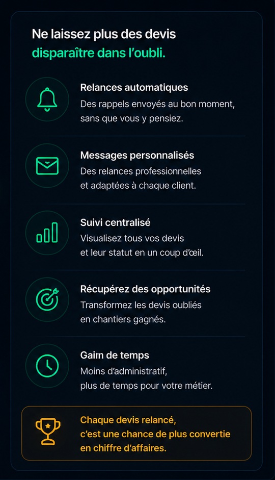 Ne laissez plus des devis disparaître dans l'oubli : relances automatiques, messages personnalisés, suivi centralisé, opportunités récupérées.