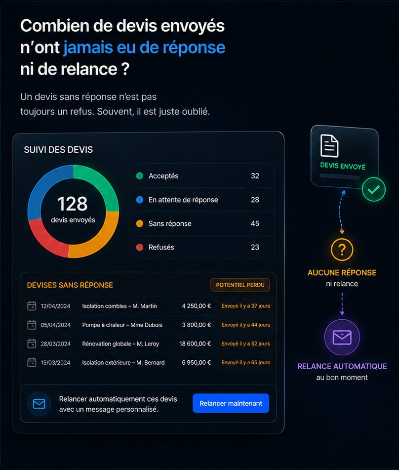 Suivi des devis : 128 envoyés, 45 sans réponse marqués « potentiel perdu », avec relance automatique au bon moment.